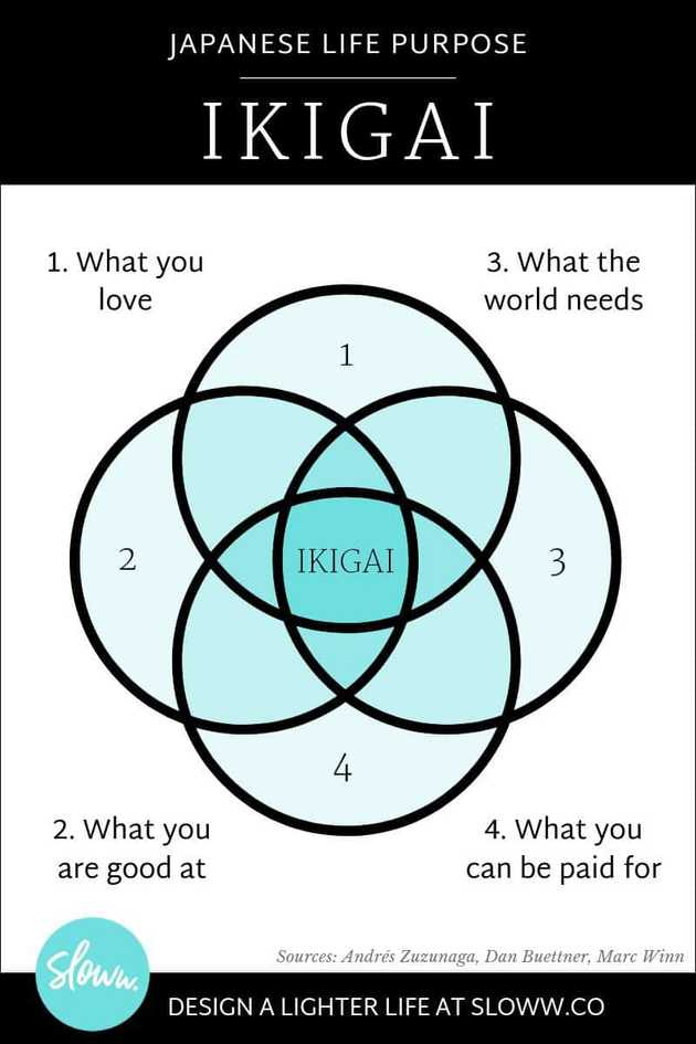 ikigai chart