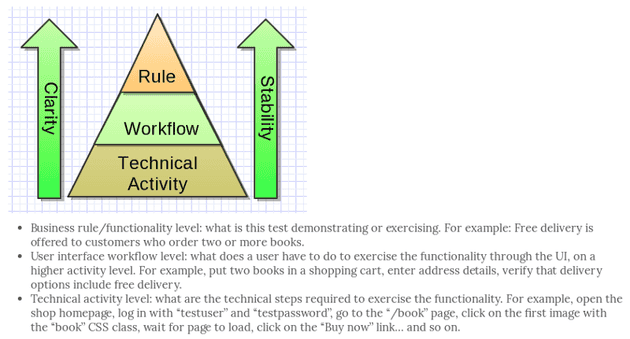 describe UI tests at 3 different levels