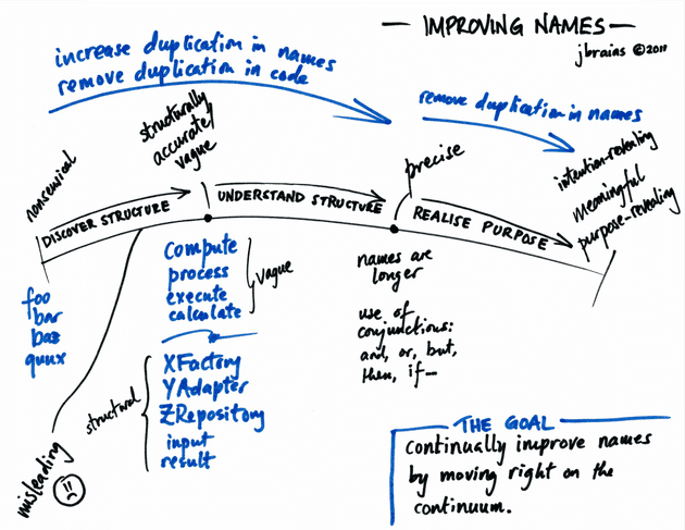 jbrain-naming-process