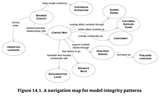 model integrity patterns