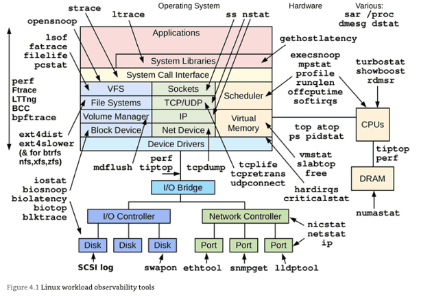 linux workload observability-tools