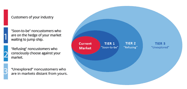 3 tiers of non-customers