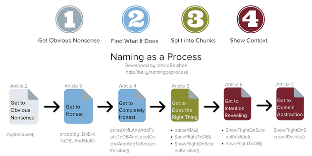 arlo naming as a process