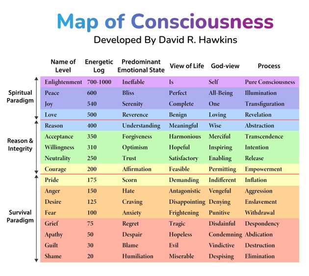 maps of consciousness energy