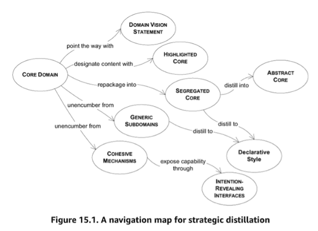 navigation map for strategic distillation map