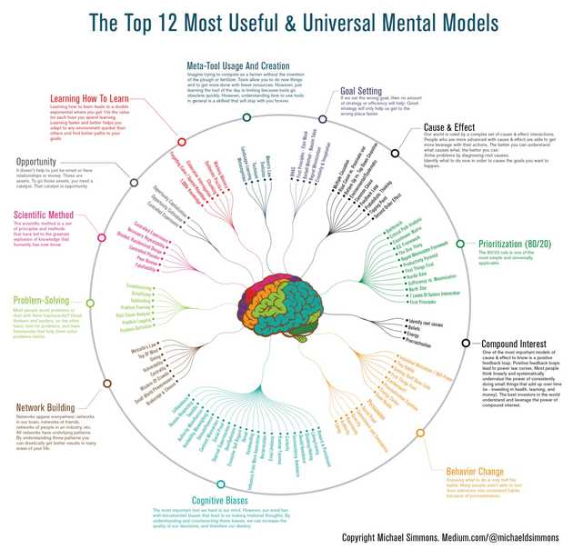 top 12 most useful & universal mental models