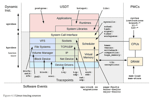 linux tracing sources