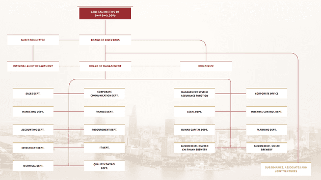 board of governance