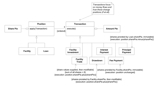 another model breakthrough where contrains on transactions could be expressed with easy precision