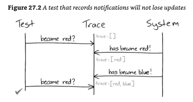 tests that record notifications