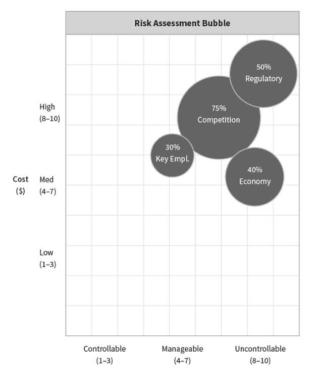 risk assessment bubble sample