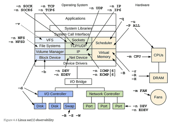 linux sar observability