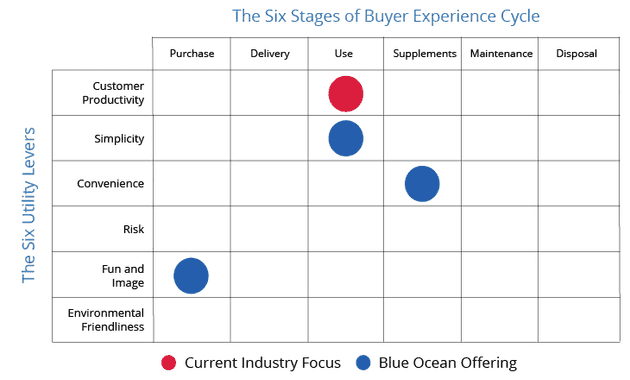 buyer utility map