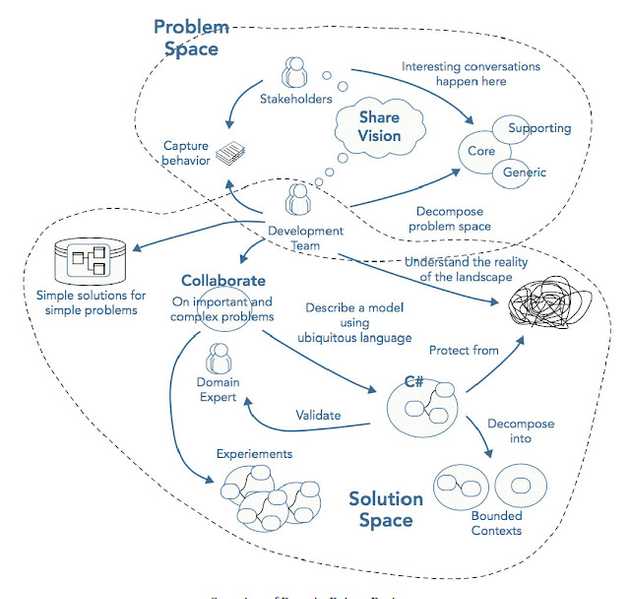 Domain Driven Design By Eric Evans Summary | Conversations On Agile ...