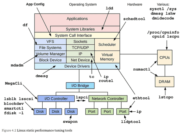 linux static performance tuning tools