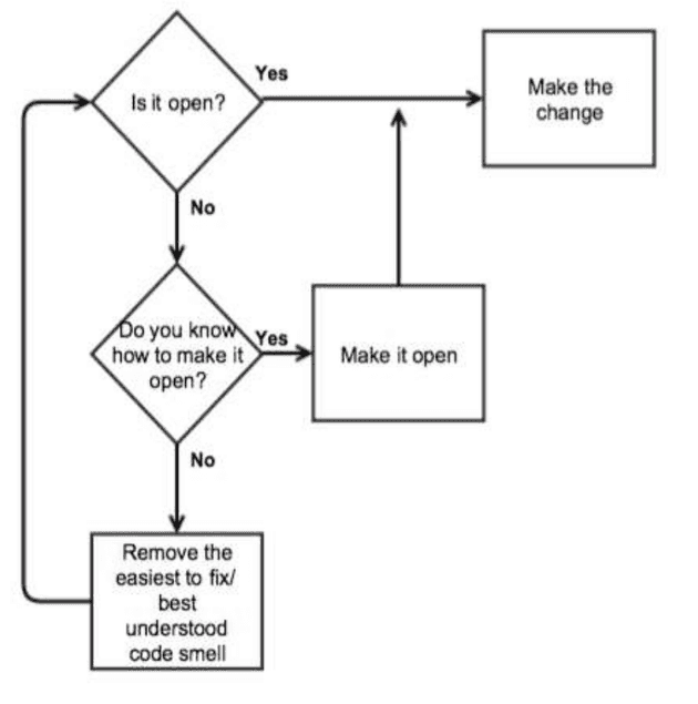 open closed flowchart