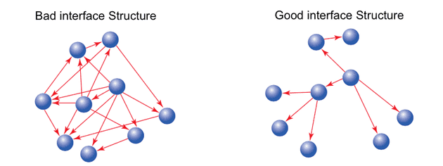 bad vs good interface